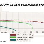 LiFePO4 i litij-ionski